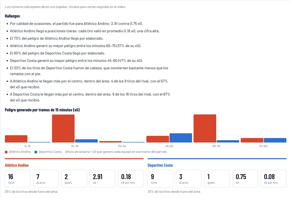 Análisis del partido: hallazgos escritos, peligro por tramos de 15 minutos y resumen de cada equipo.
