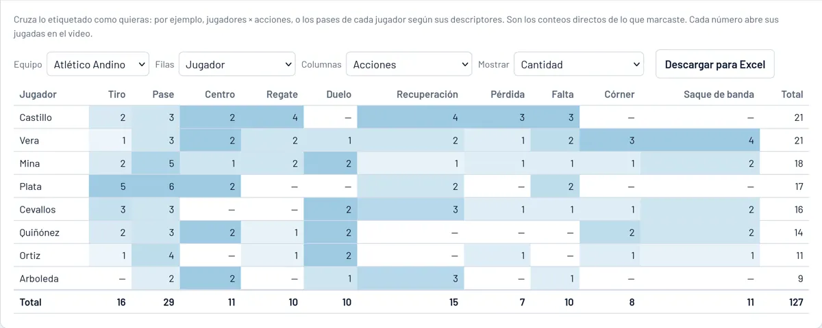 Matriz de jugadores por acción, con los valores más altos resaltados.